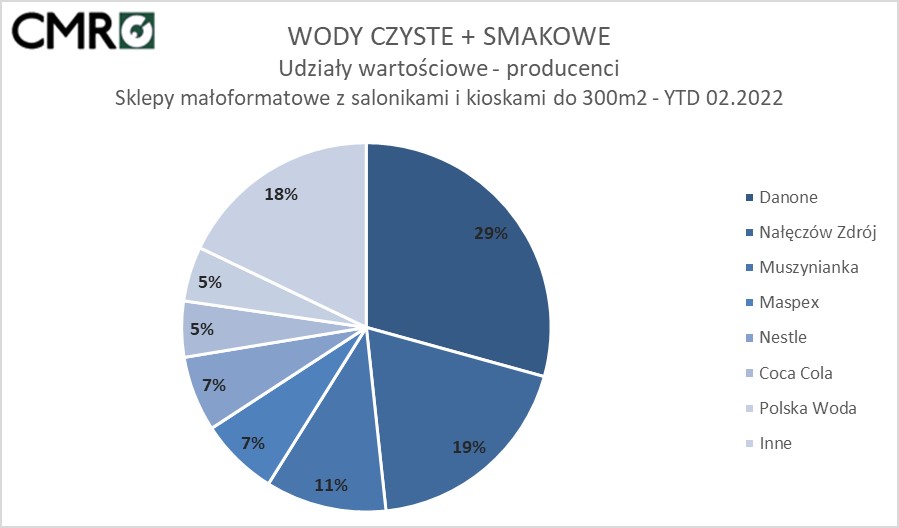 woda sprzedaż w sklepach producenci