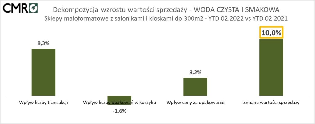 woda sprzedaż w sklepach wartość