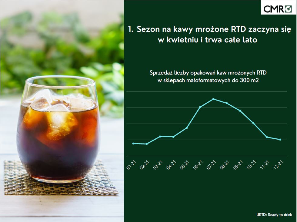kawa mrożona sprzedaż analiza