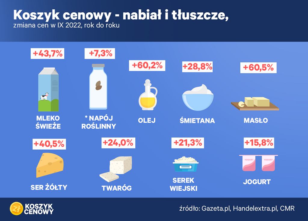 ceny w sklepach wrzesień