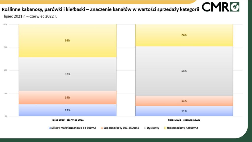 roślinne kabanosy parówki dyskonty hipermarkety 