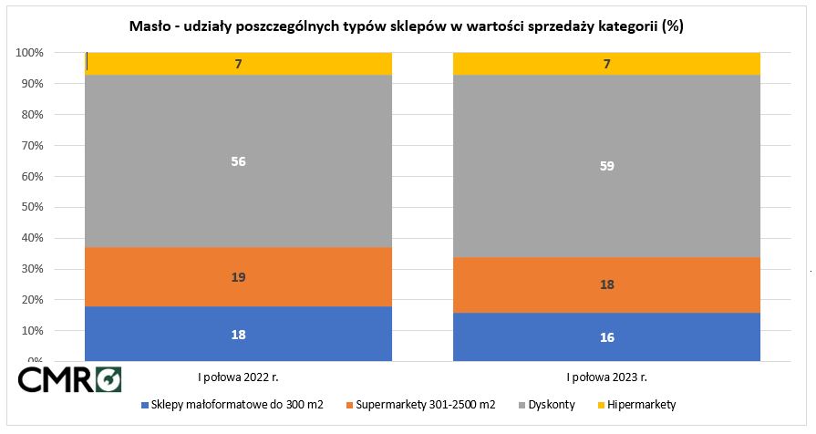 masło sprzedaż w sklepach