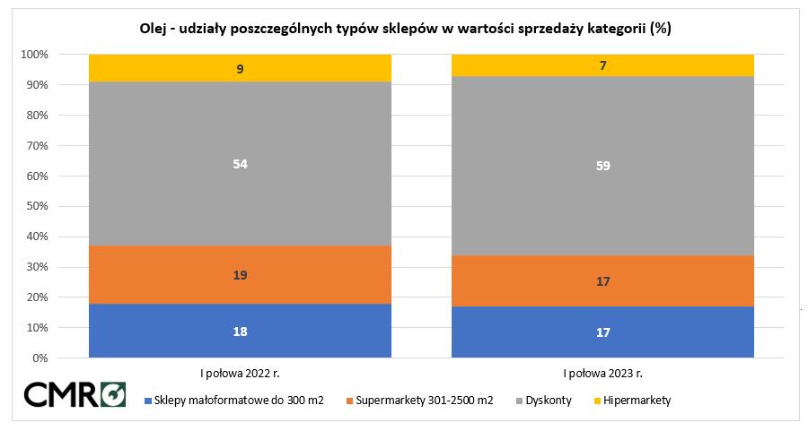 olej sprzedaż w sklepach