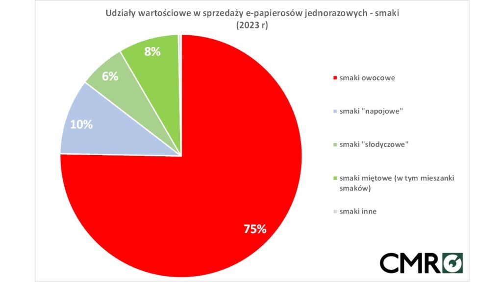 jednorazowe e-papierosy sprzedaż producenci marki smaki