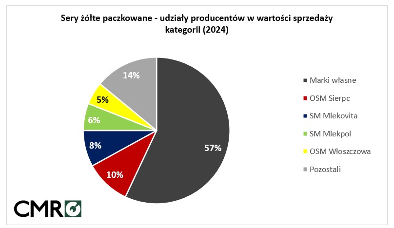 sery żółte sprzedaż 2024