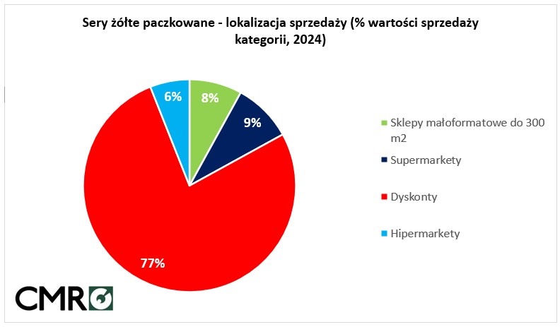 sery żółte sprzedaż 2024