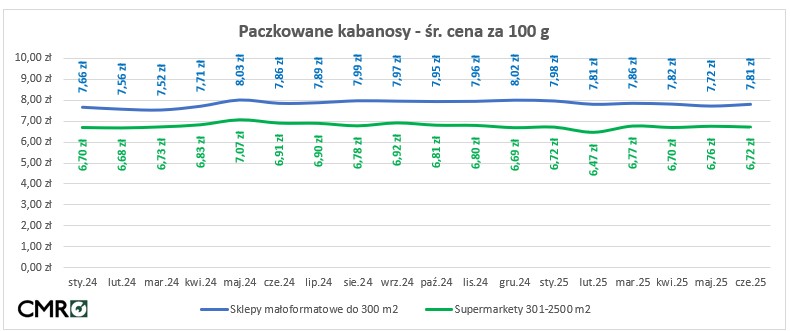 ceny wędlin w sklepach 2025
