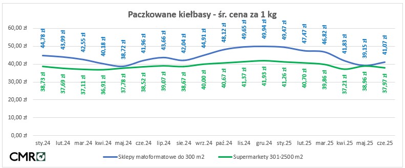 ceny wędlin w sklepach 2025