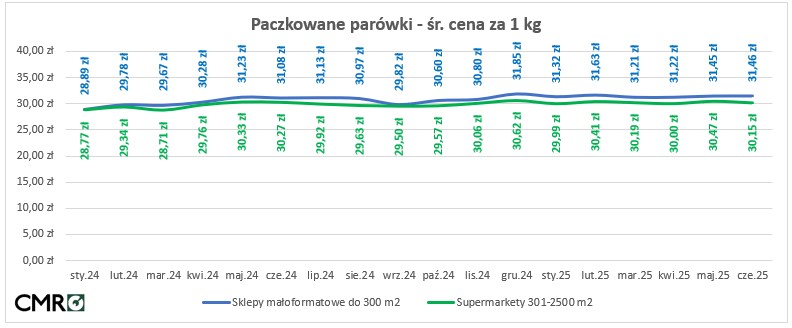 ceny wędlin w sklepach 2025