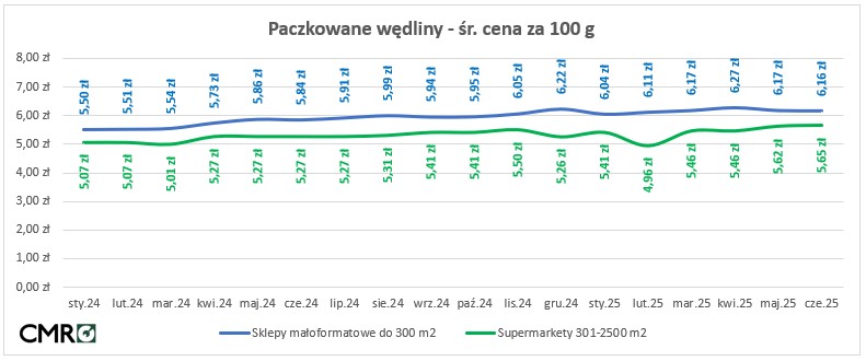 ceny wędlin w sklepach 2025